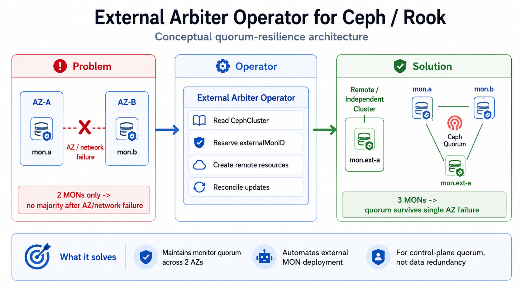 Arbiter quorum diagram